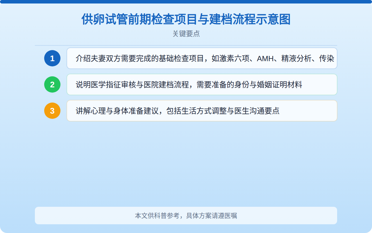 供卵试管前期检查项目与建档流程示意图