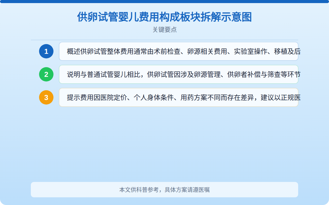 供卵试管婴儿费用构成板块拆解示意图