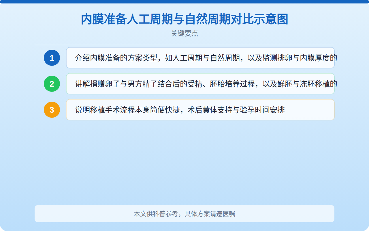 内膜准备人工周期与自然周期对比示意图