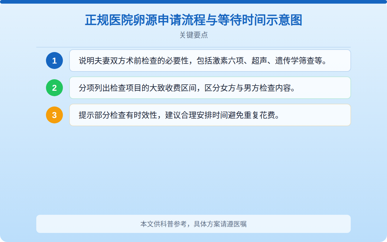 正规医院卵源申请流程与等待时间示意图