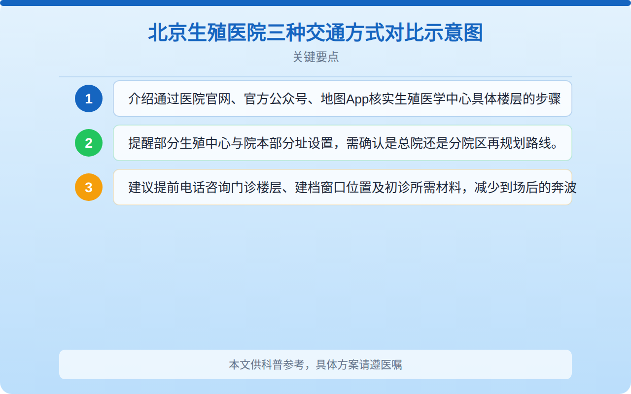 北京生殖医院三种交通方式对比示意图