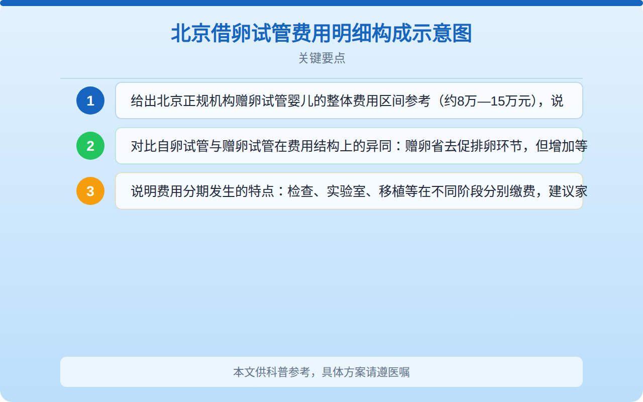 北京借卵试管费用明细构成示意图