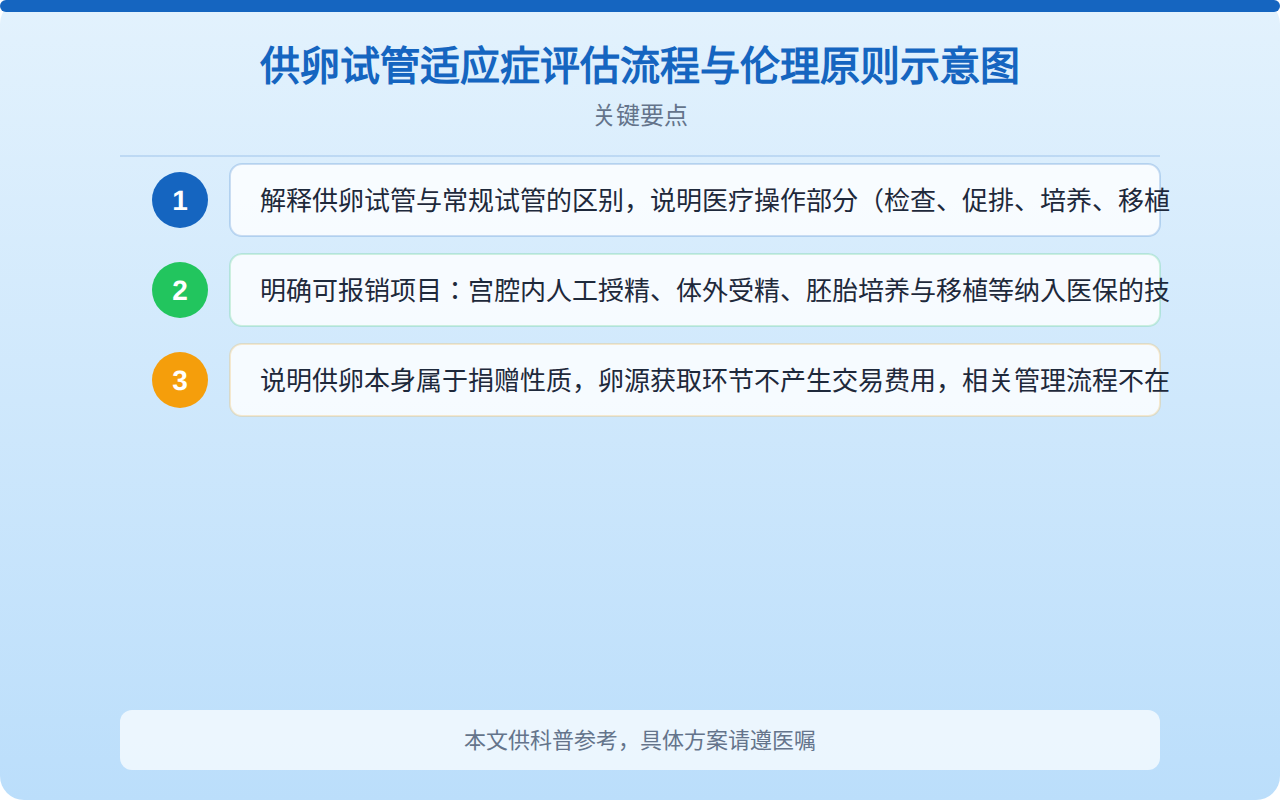 供卵试管适应症评估流程与伦理原则示意图