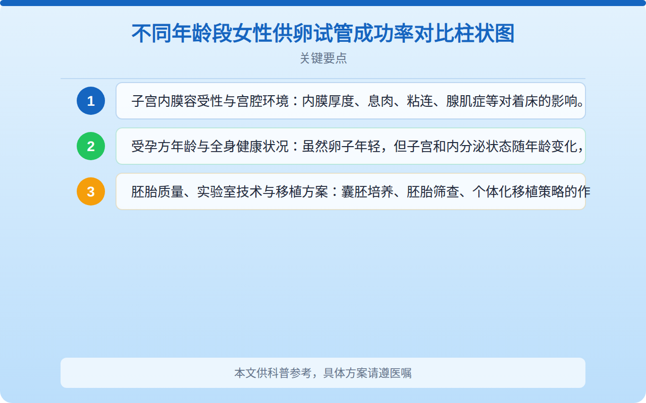 不同年龄段女性供卵试管成功率对比柱状图