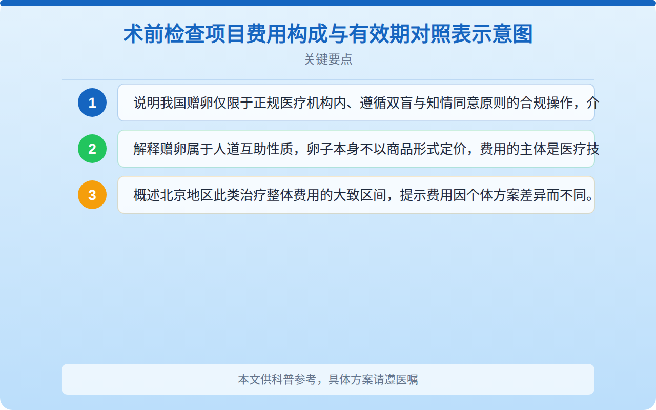 术前检查项目费用构成与有效期对照表示意图