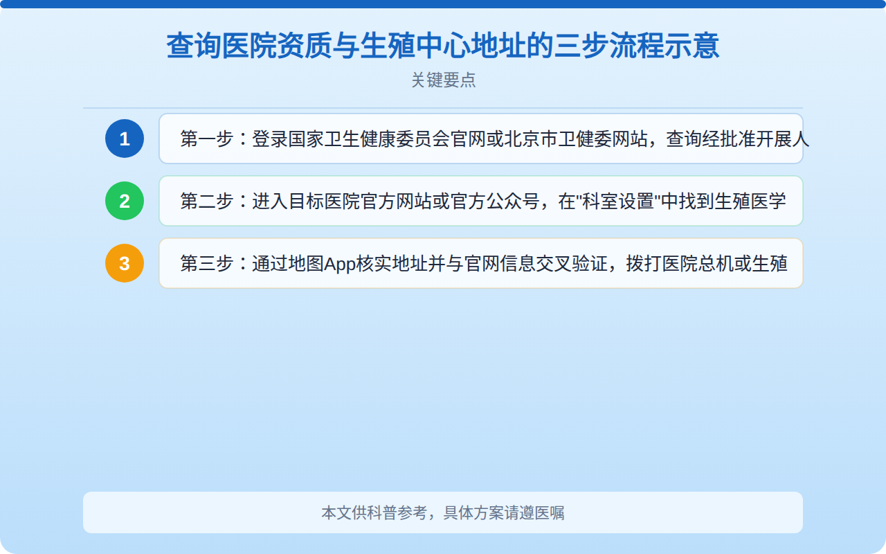 查询医院资质与生殖中心地址的三步流程示意