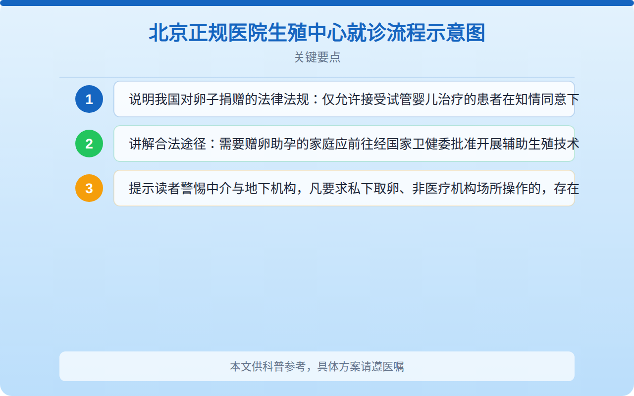 北京正规医院生殖中心就诊流程示意图