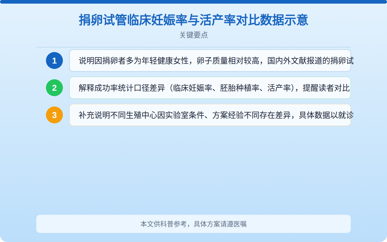 捐卵试管临床妊娠率与活产率对比数据示意