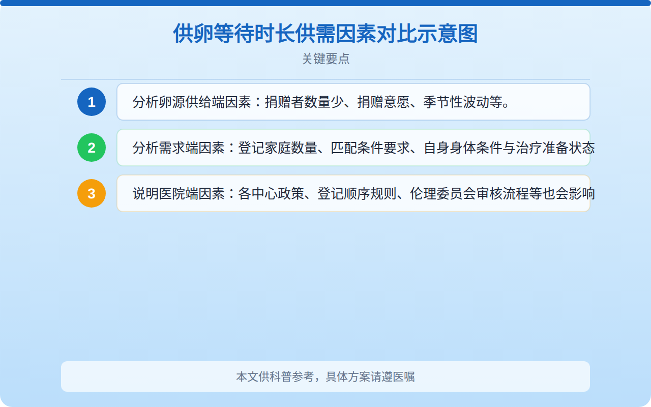 供卵等待时长供需因素对比示意图