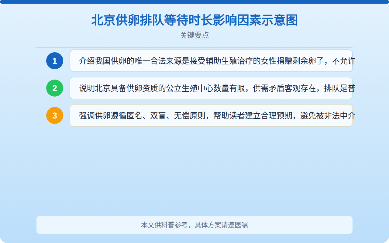 北京供卵排队等待时长影响因素示意图