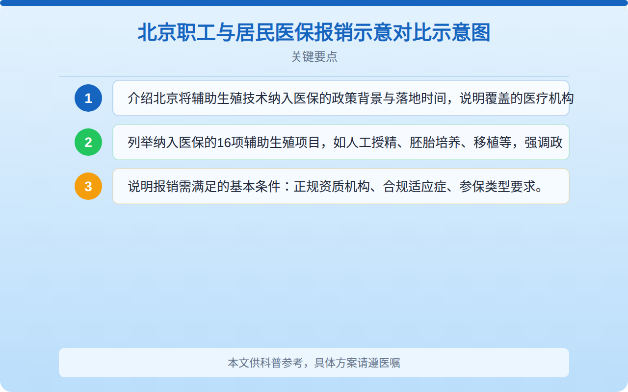 北京职工与居民医保报销比例对比示意图