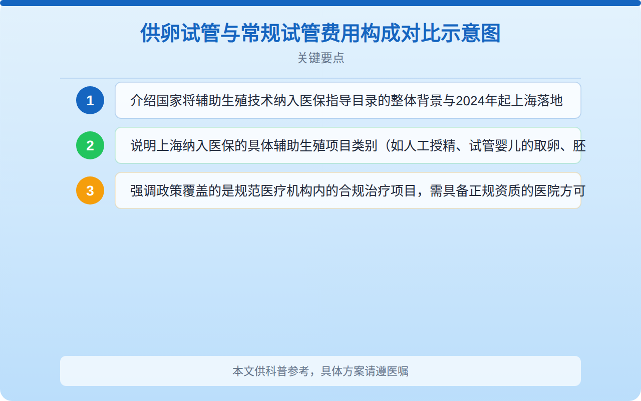 供卵试管与常规试管费用构成对比示意图
