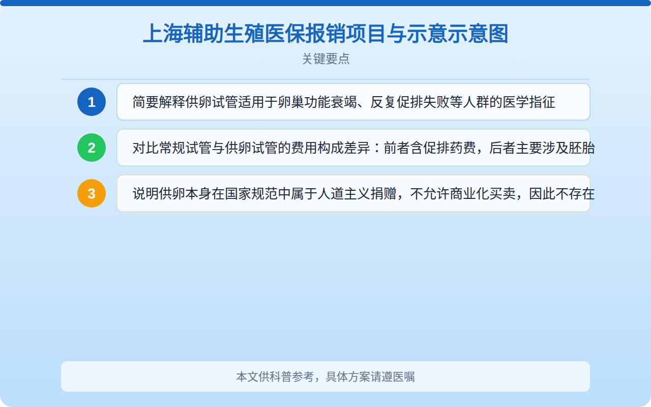 上海辅助生殖医保报销项目与比例示意图