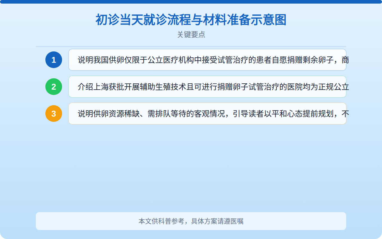 初诊当天就诊流程与材料准备示意图