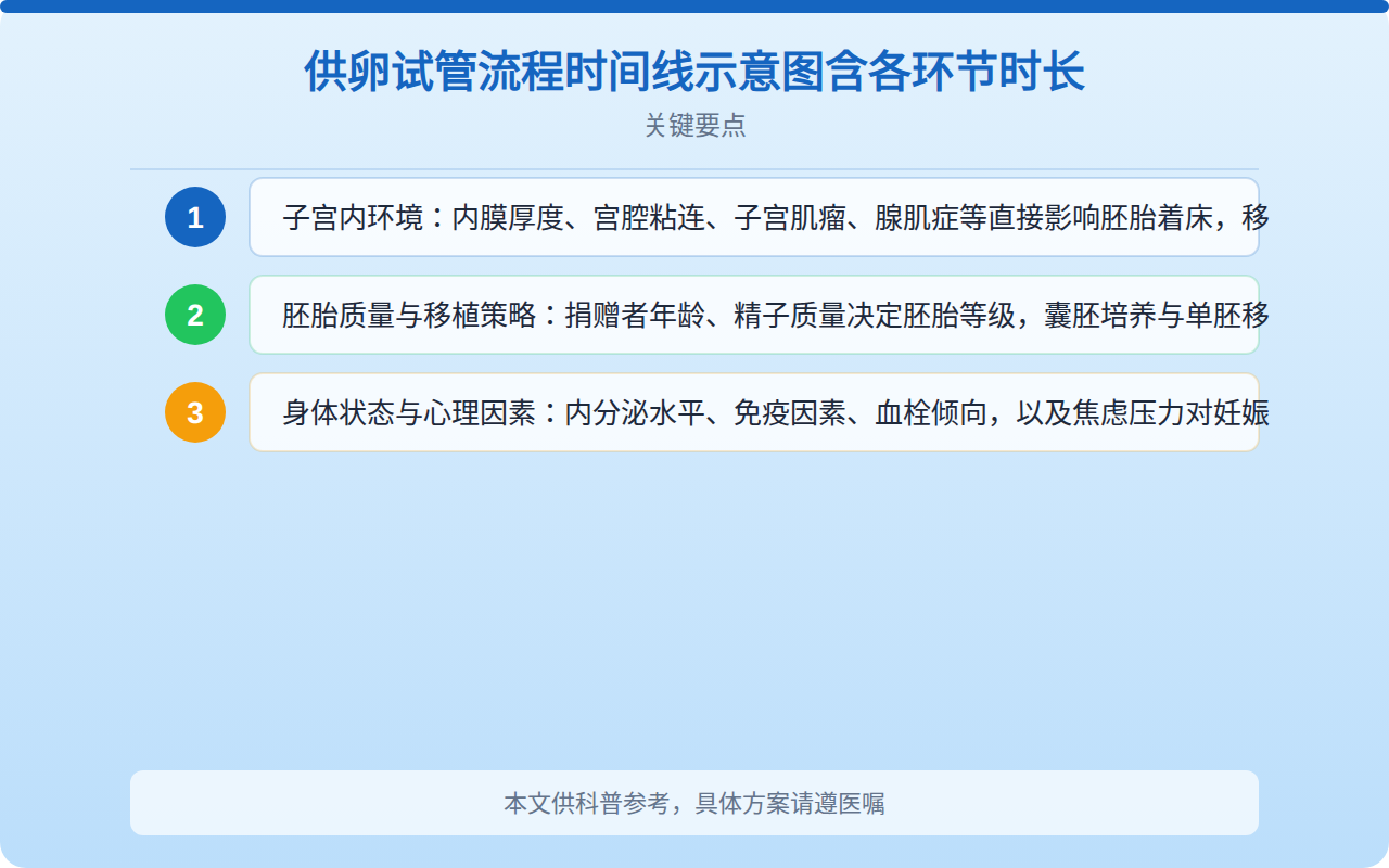 供卵试管流程时间线示意图含各环节时长