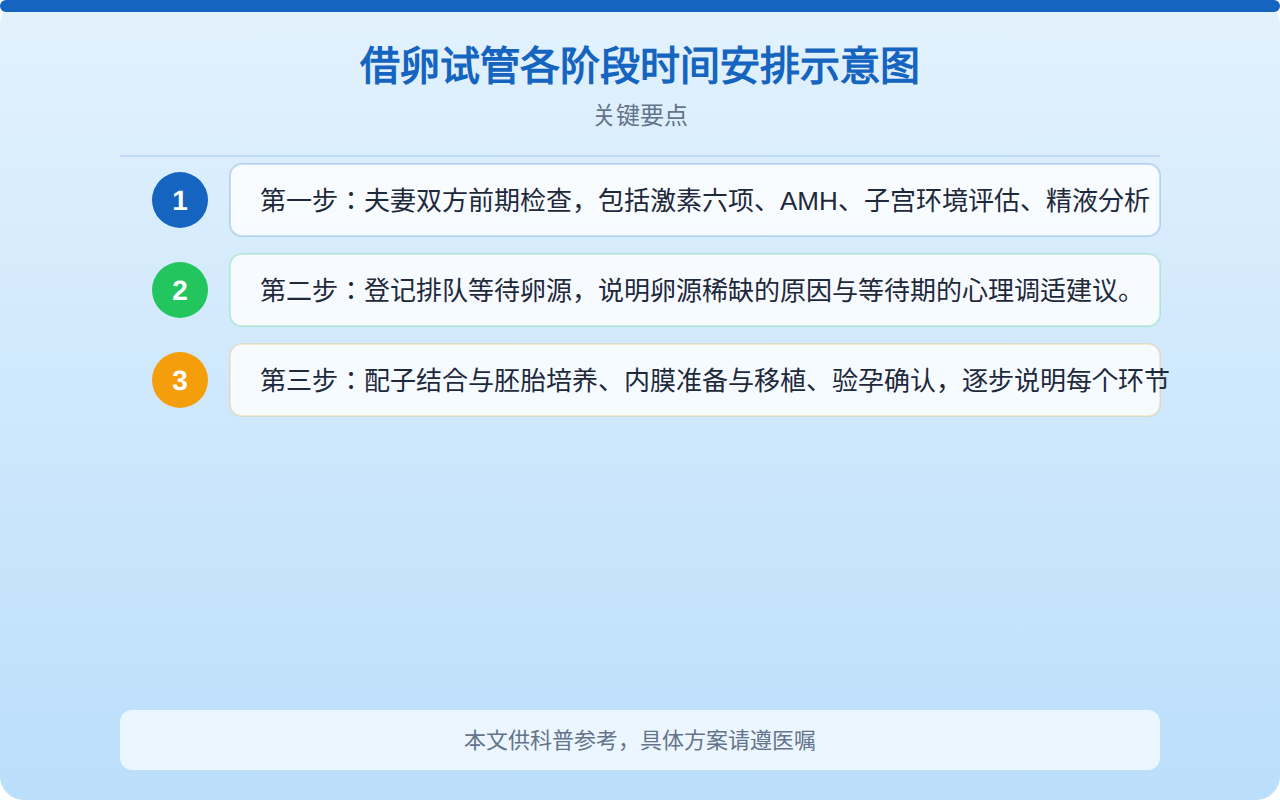 借卵试管各阶段时间安排示意图