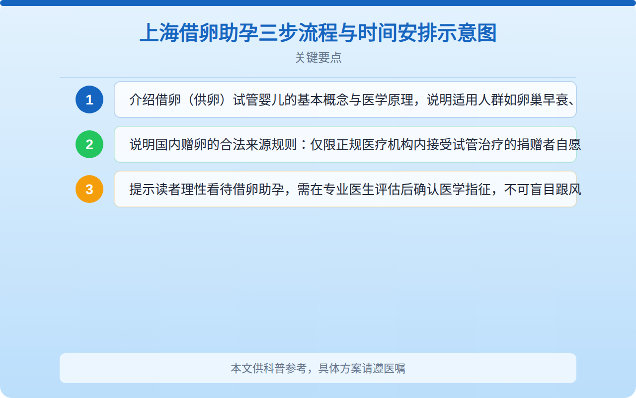 上海借卵全流程怎么走？时间安排与费用解析一览