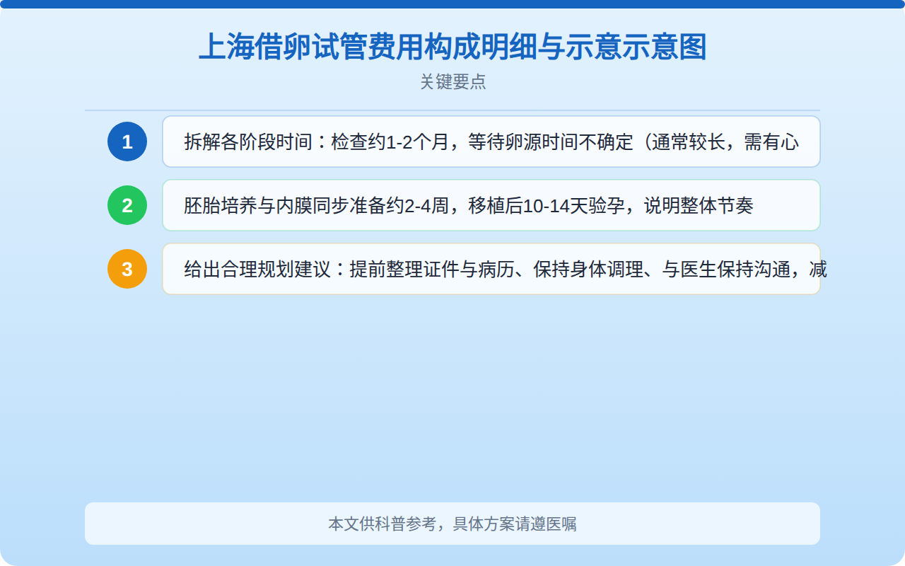 上海借卵试管费用构成明细与占比示意图