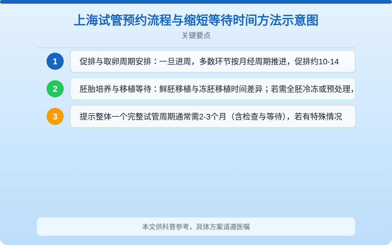 上海试管预约流程与缩短等待时间方法示意图