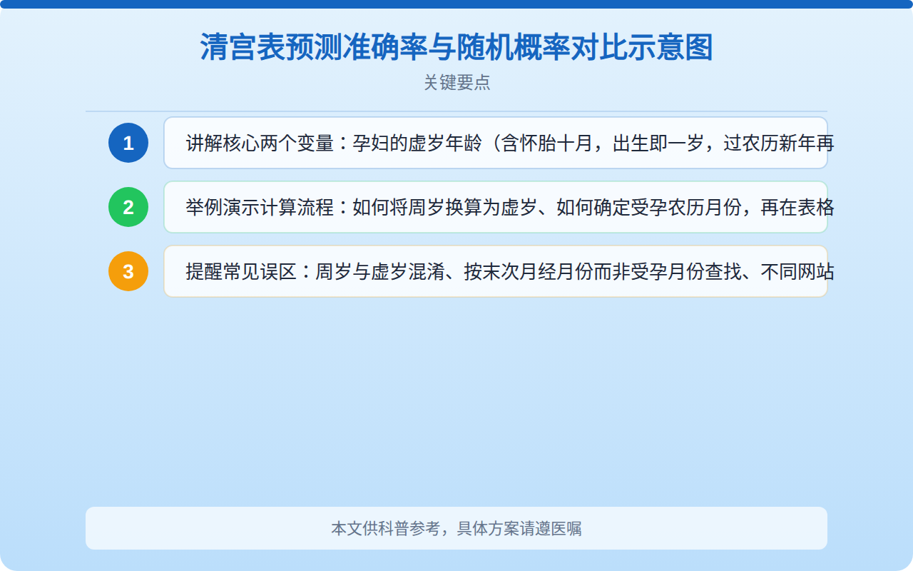 清宫表预测准确率与随机概率对比示意图