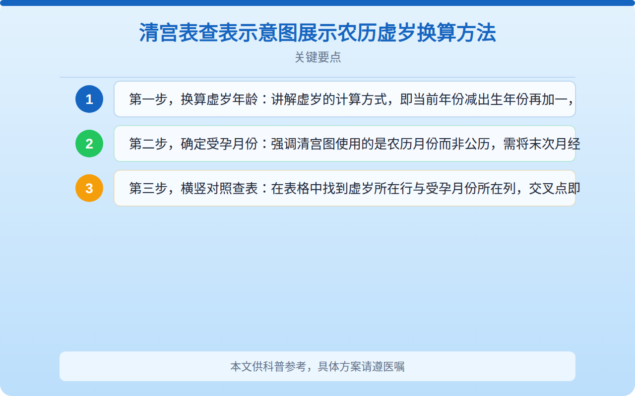 清宫表查表示意图展示农历虚岁换算方法